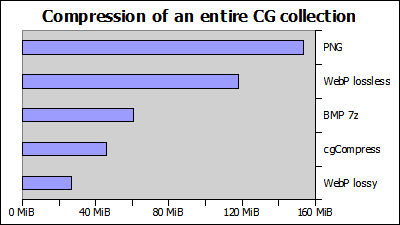 Chart showing compression ratios for an entire CG collection